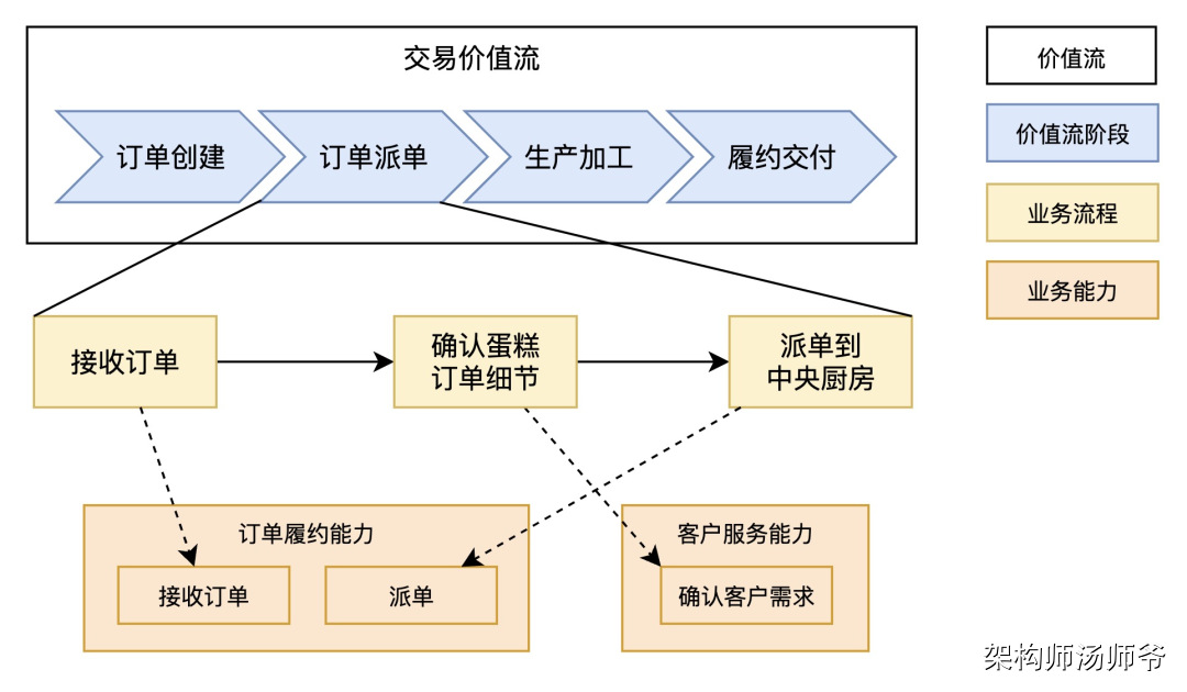 一文搞懂SaaS业务架构：价值流、业务能力、业务流程、业务对象、组织架构