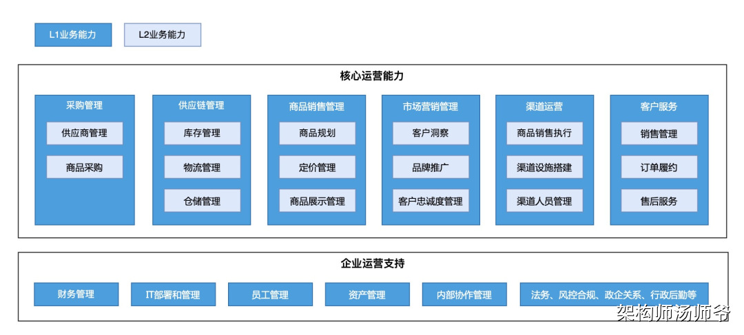 一文搞懂SaaS业务架构：价值流、业务能力、业务流程、业务对象、组织架构