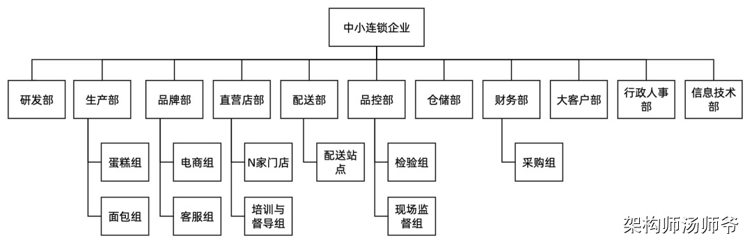 一文搞懂SaaS业务架构：价值流、业务能力、业务流程、业务对象、组织架构