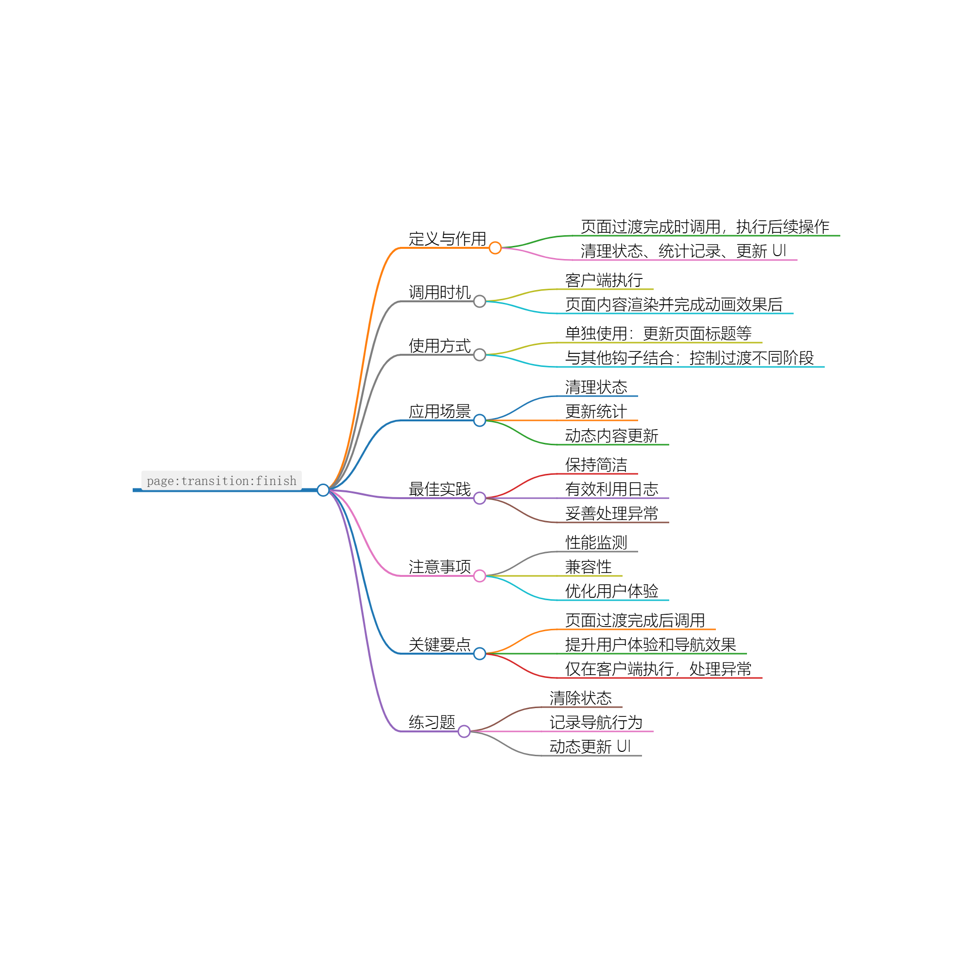 Nuxt.js 应用中的 page：transition：finish 钩子详解