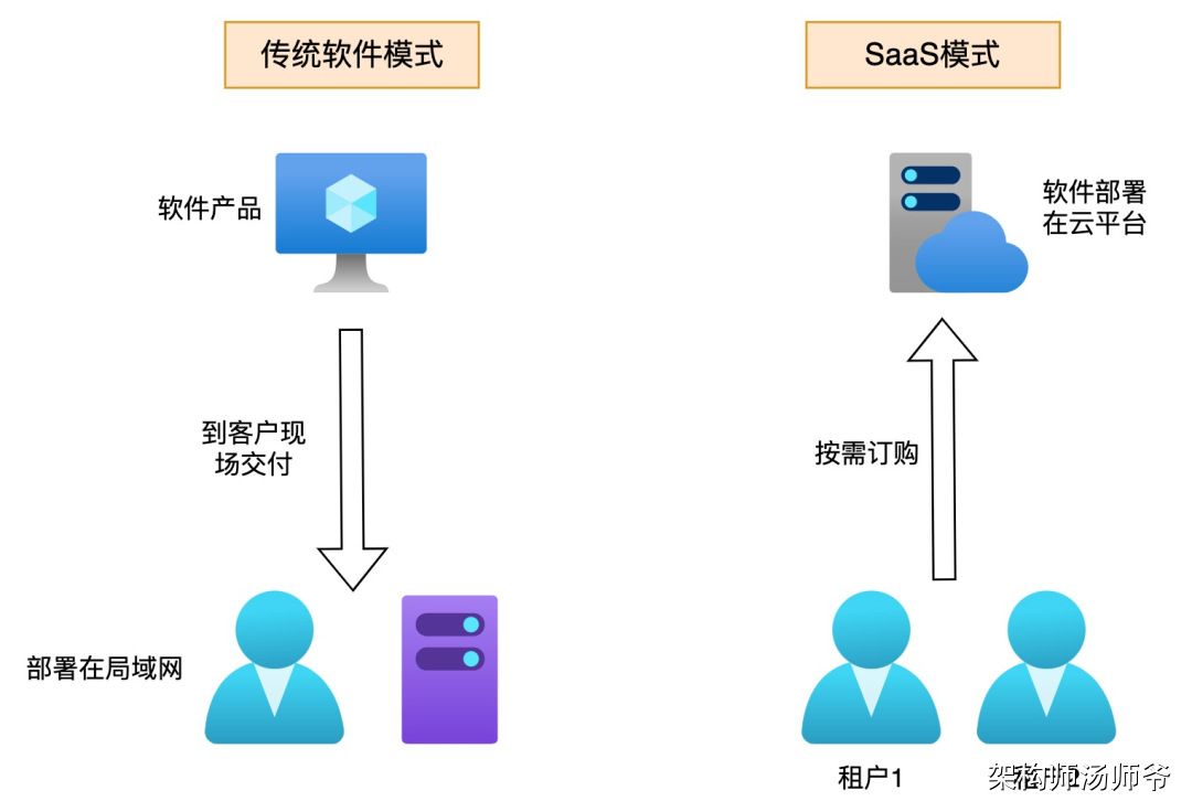 SaaS架构：多租户系统架构设计