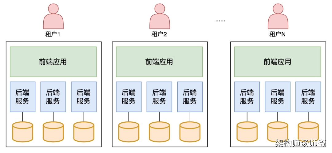 SaaS架构：多租户系统架构设计