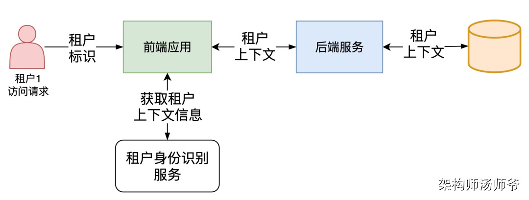 SaaS架构：多租户系统架构设计