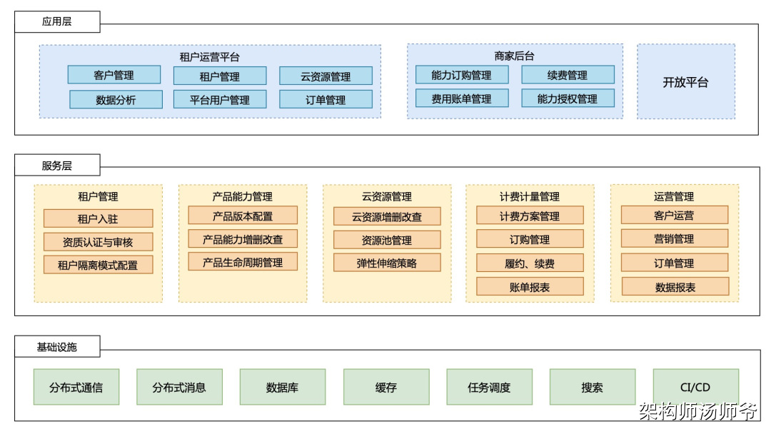 SaaS架构：多租户系统架构设计