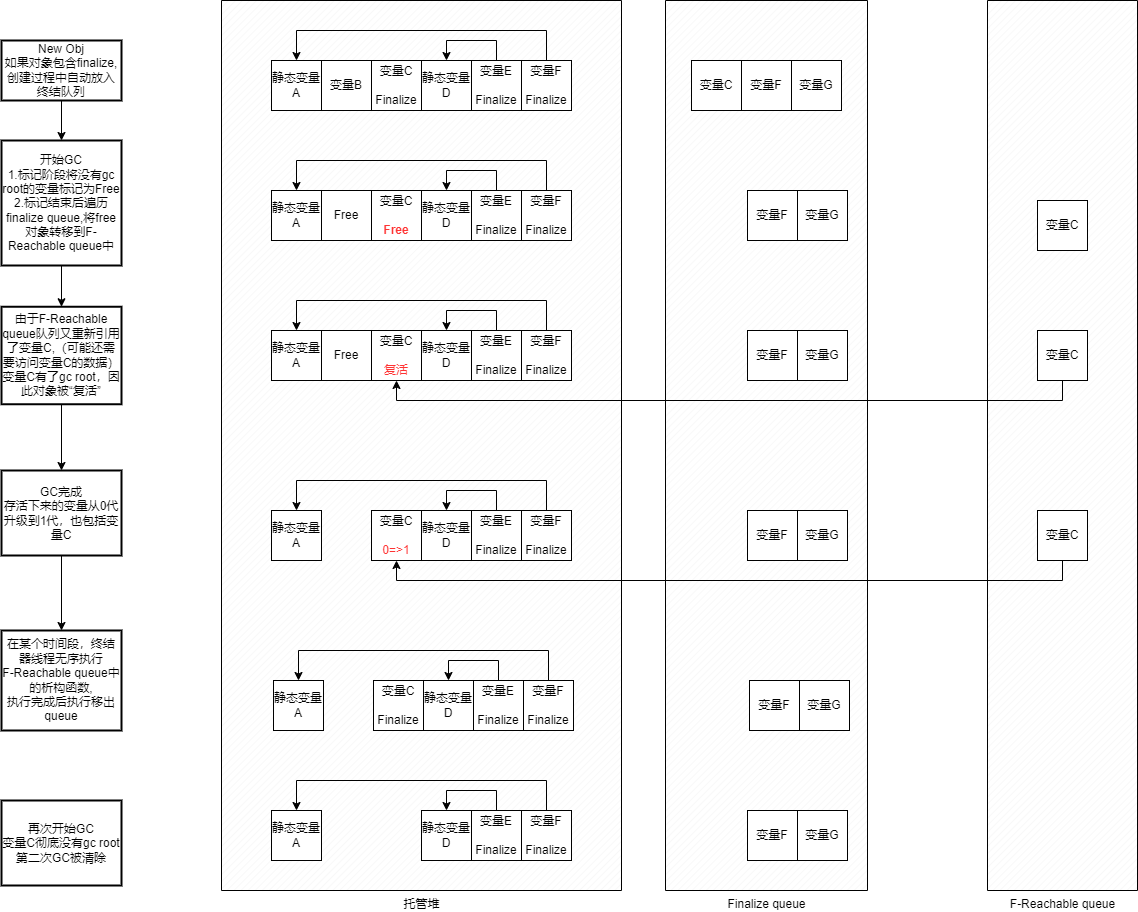 一张图带你了解.NET终结(Finalize)流程