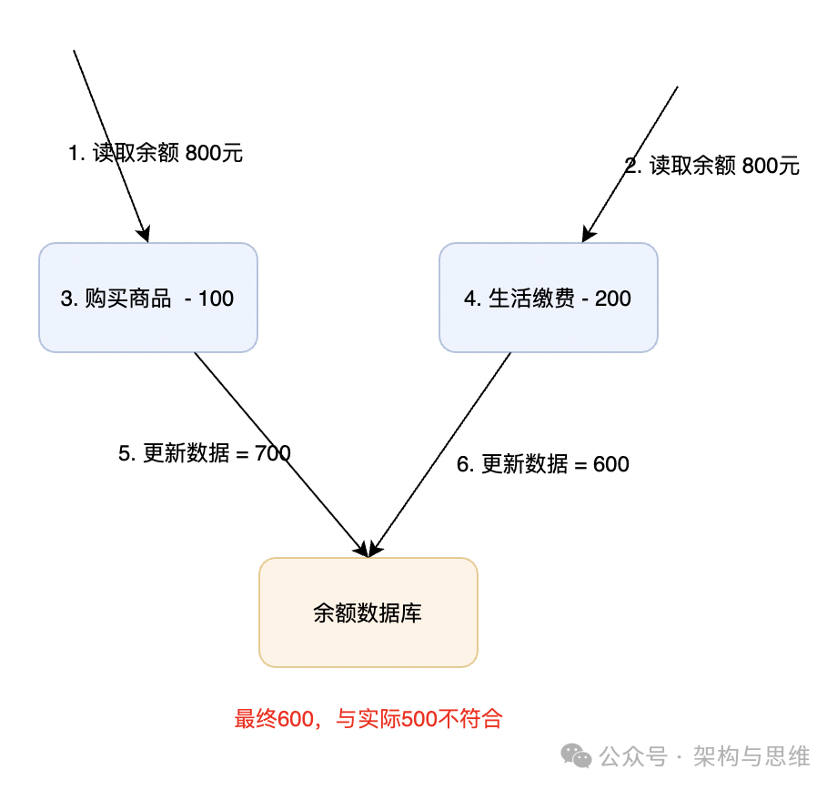 架构与思维：漫谈高并发业务的CAS及ABA