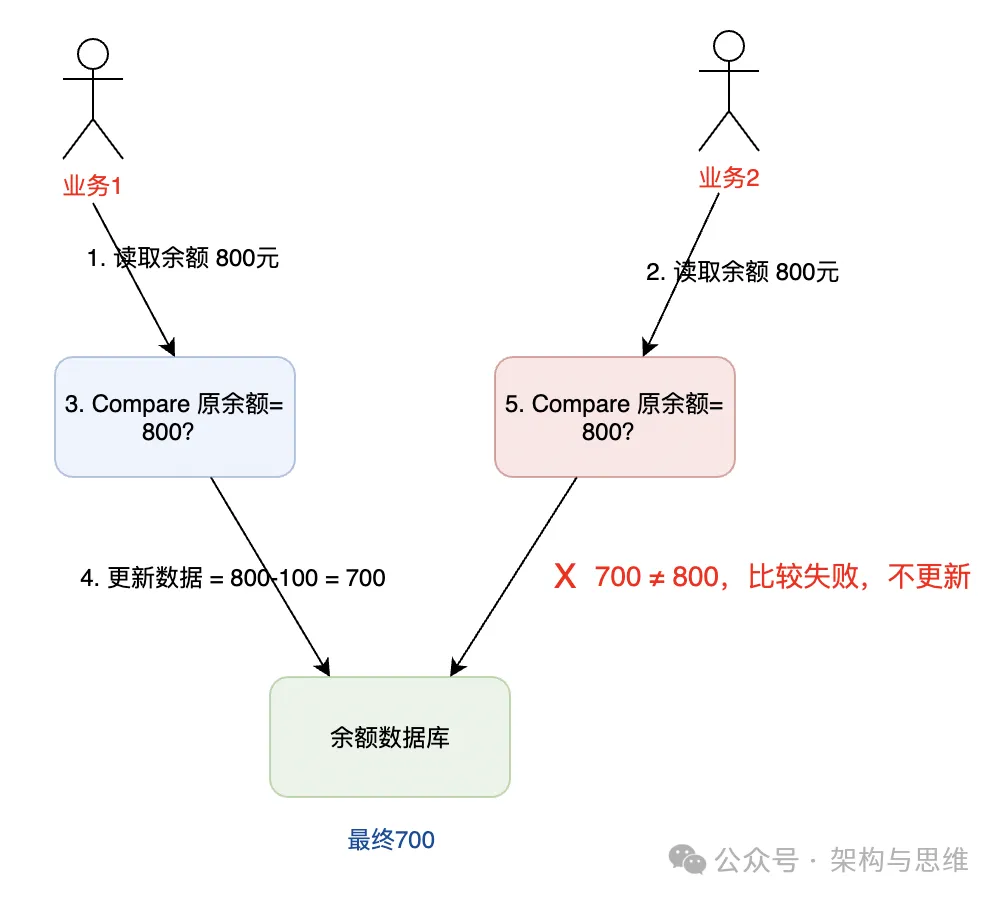 架构与思维：漫谈高并发业务的CAS及ABA