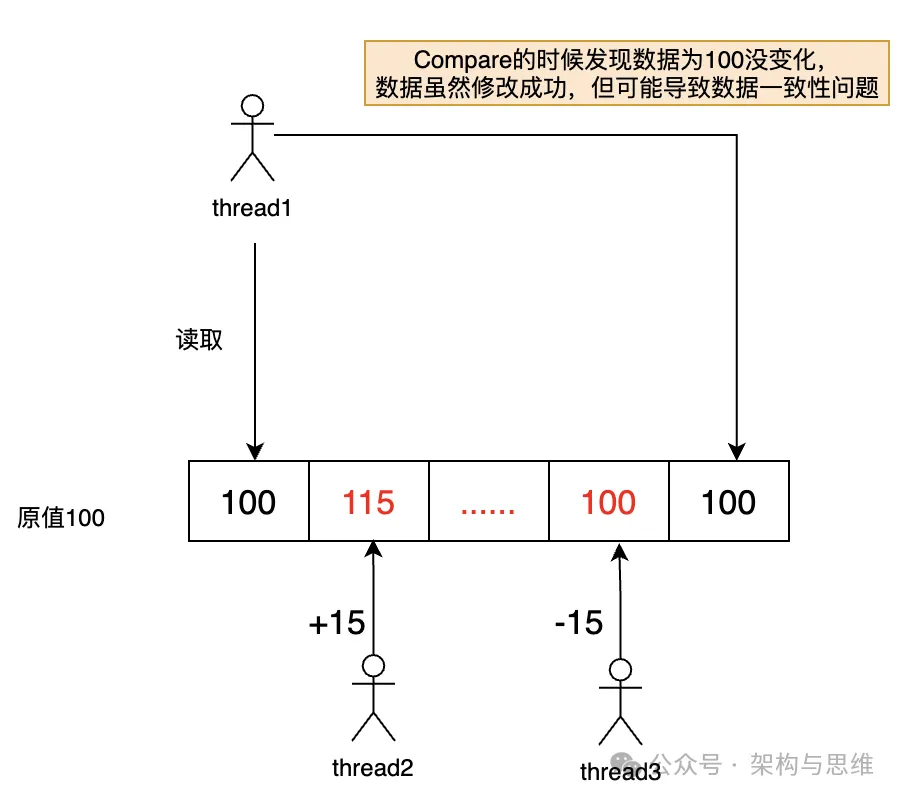 架构与思维：漫谈高并发业务的CAS及ABA