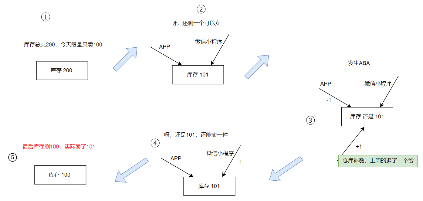 架构与思维：漫谈高并发业务的CAS及ABA