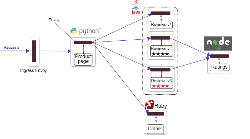 ServiceMesh 3：路由控制（图文总结）