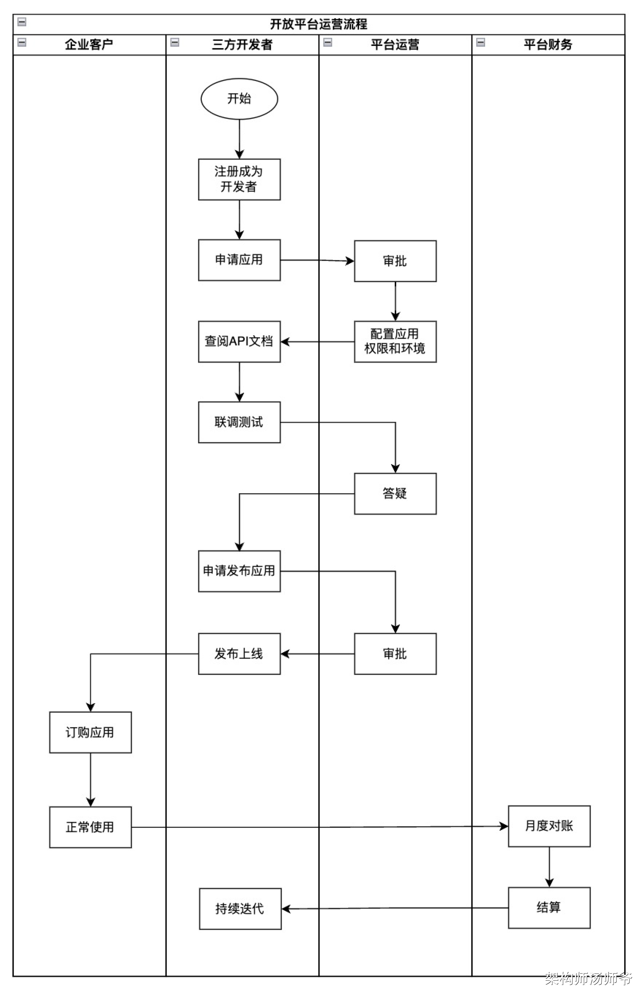 SaaS架构：开放平台架构设计