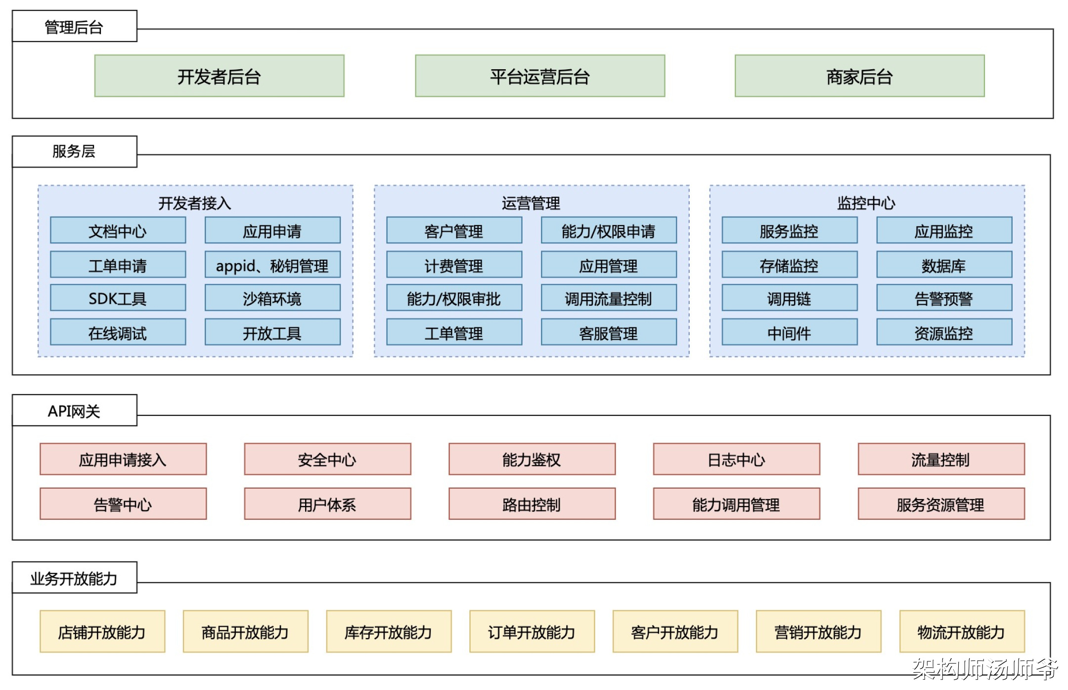 SaaS架构：开放平台架构设计