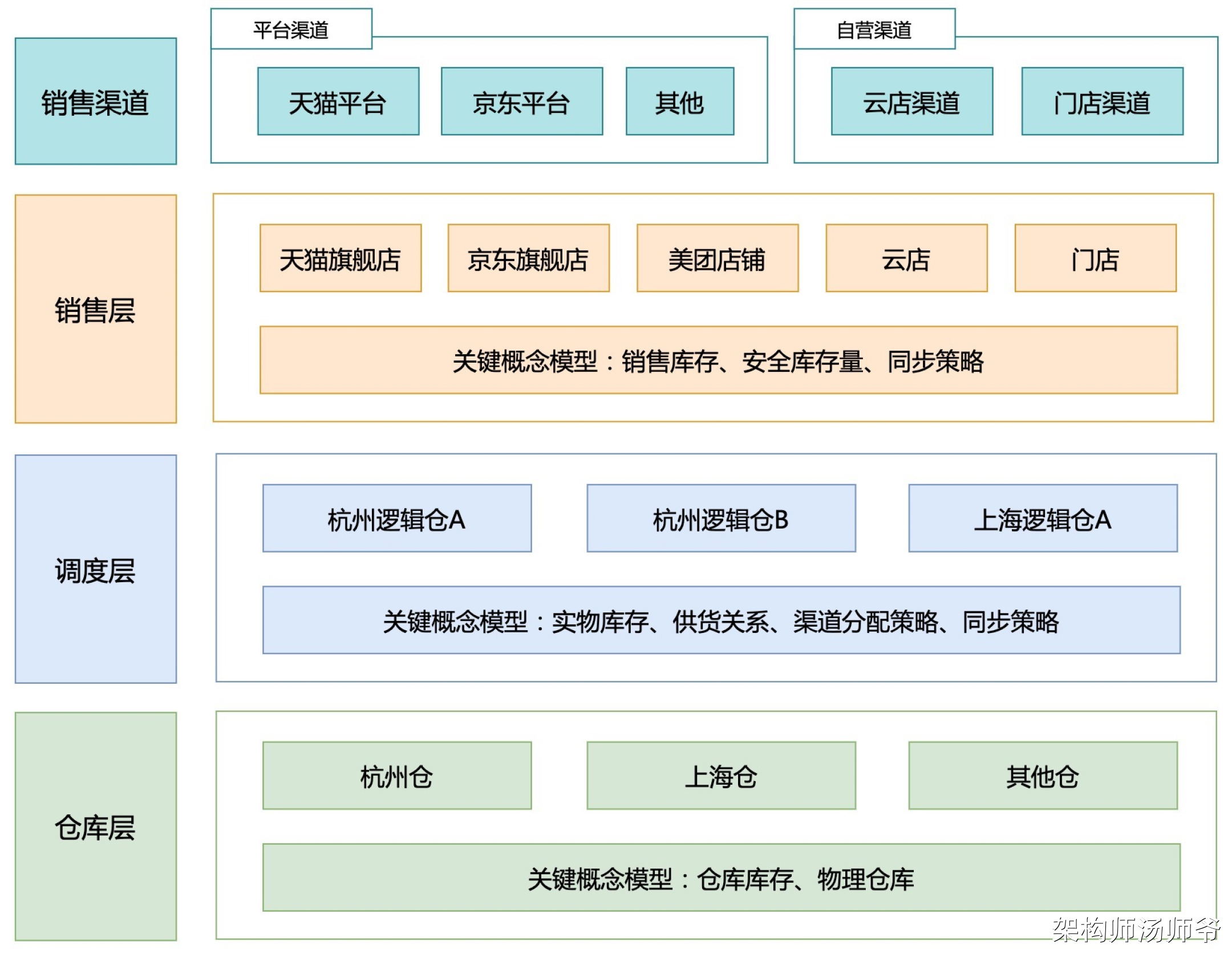 SaaS架构：中央库存系统架构设计