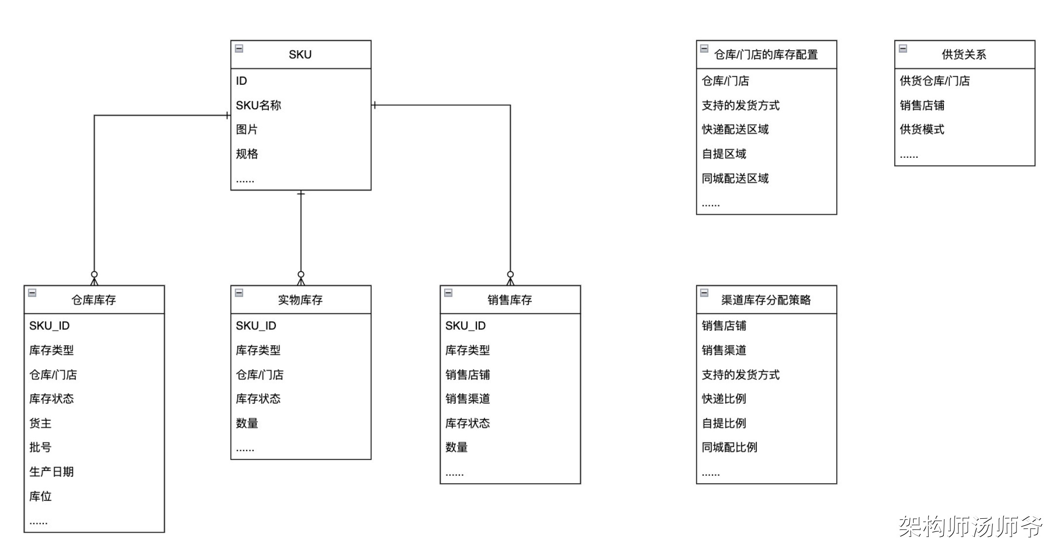 SaaS架构：中央库存系统架构设计