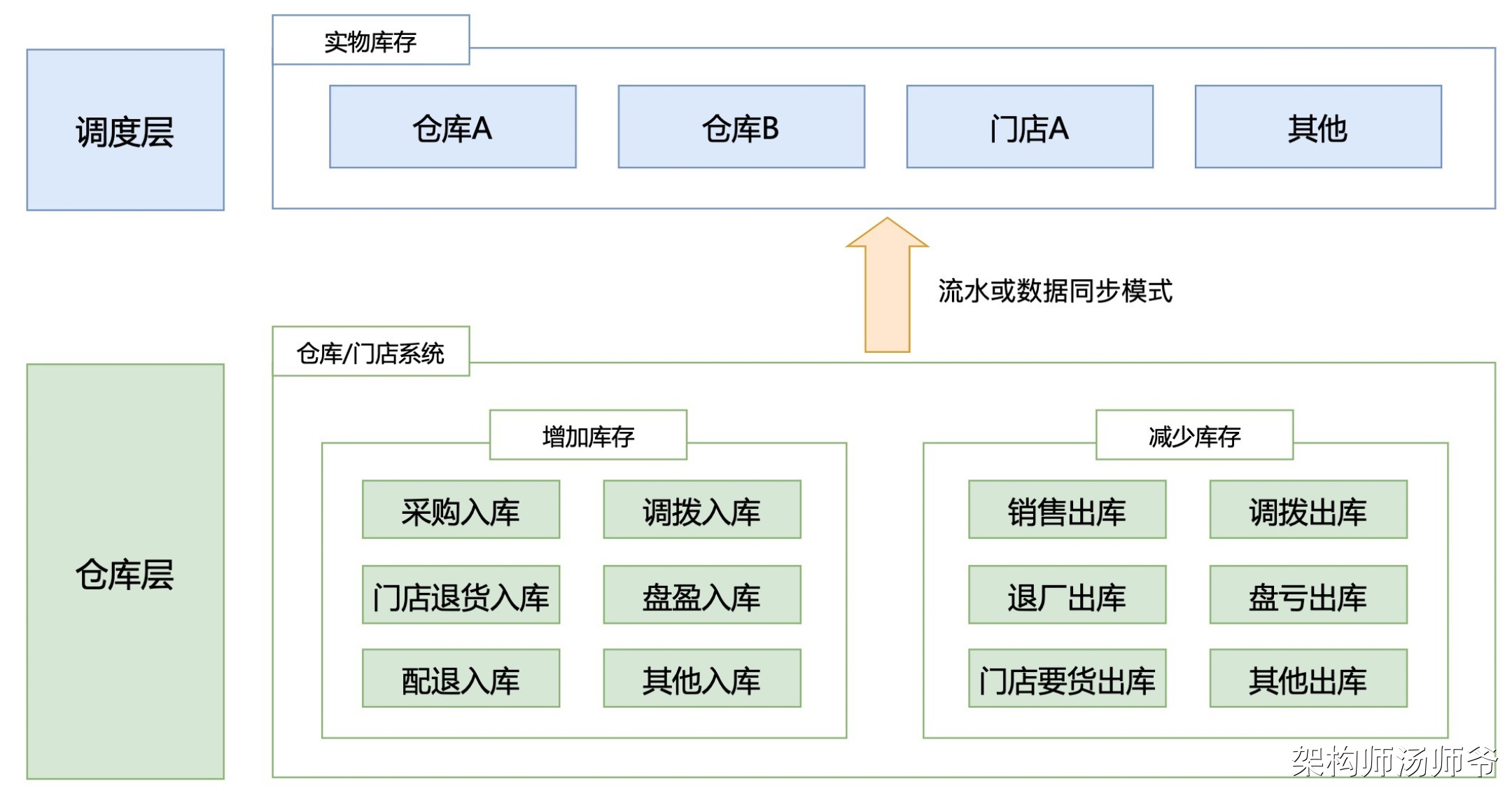 SaaS架构：中央库存系统架构设计