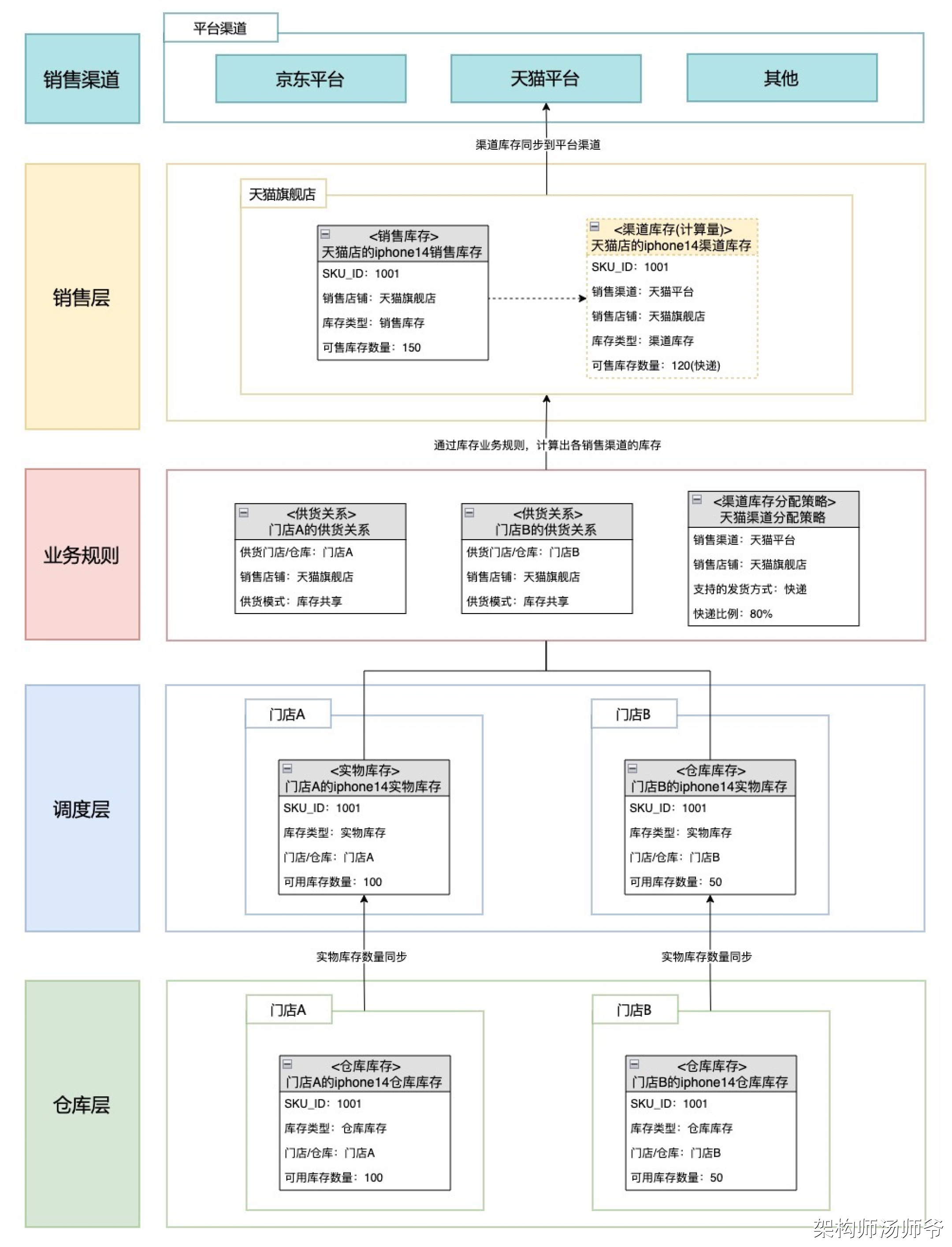 SaaS架构：中央库存系统架构设计