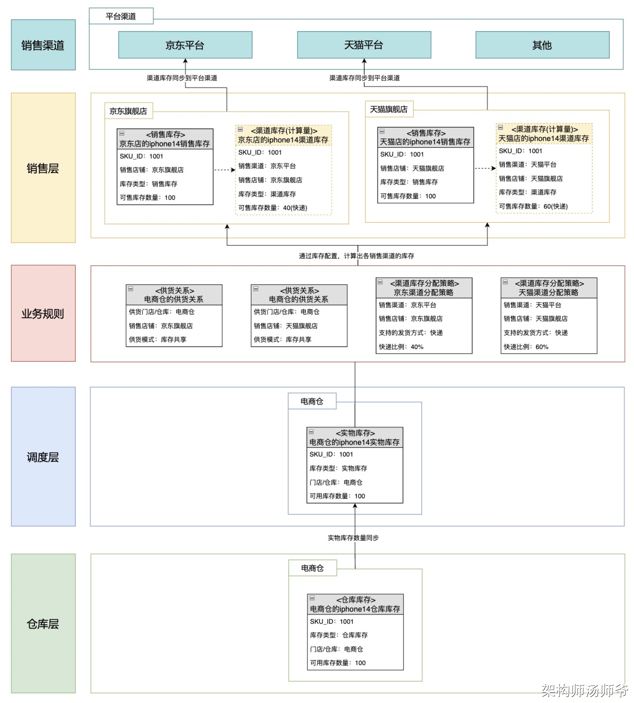 SaaS架构：中央库存系统架构设计