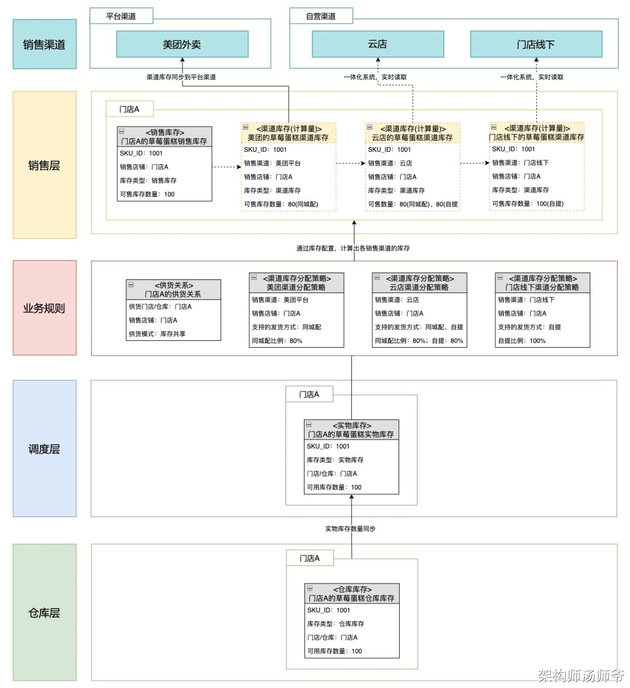 SaaS架构：中央库存系统架构设计