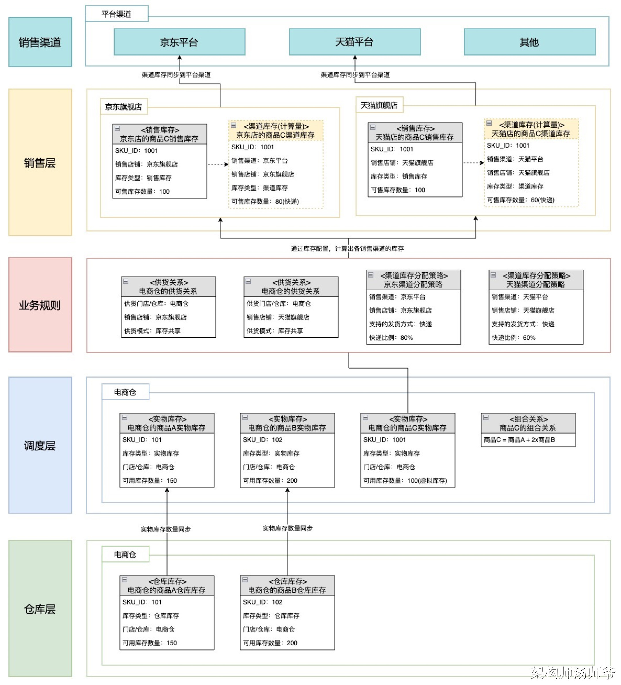 SaaS架构：中央库存系统架构设计