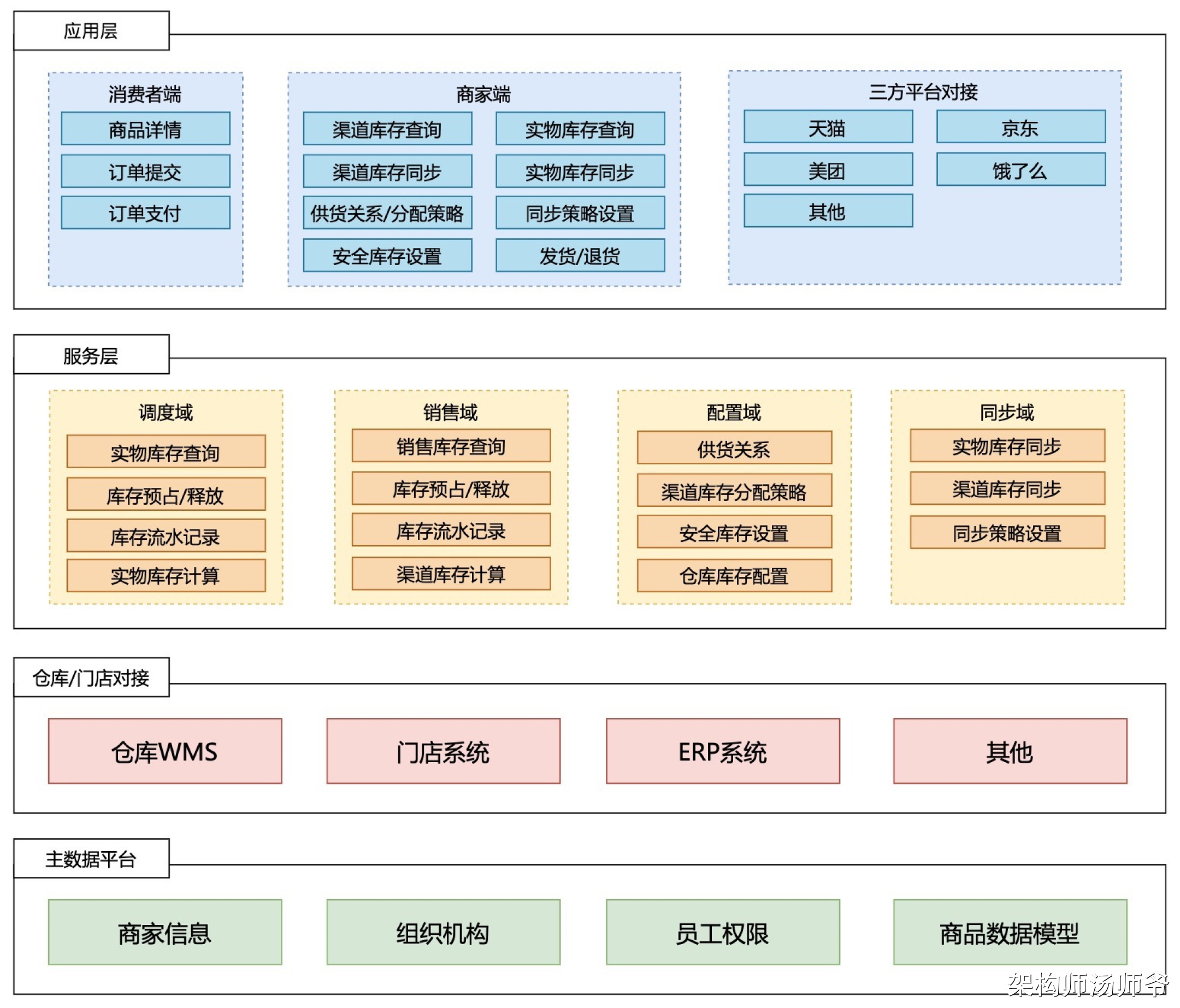 SaaS架构：中央库存系统架构设计