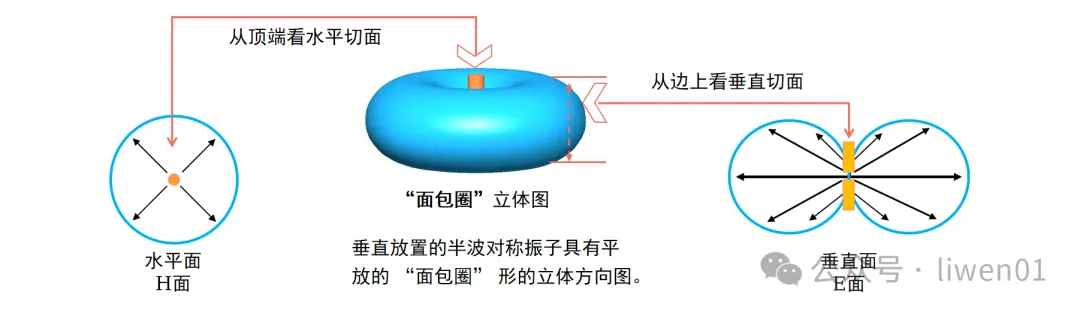 WiFi基础(六)：天线基础知识