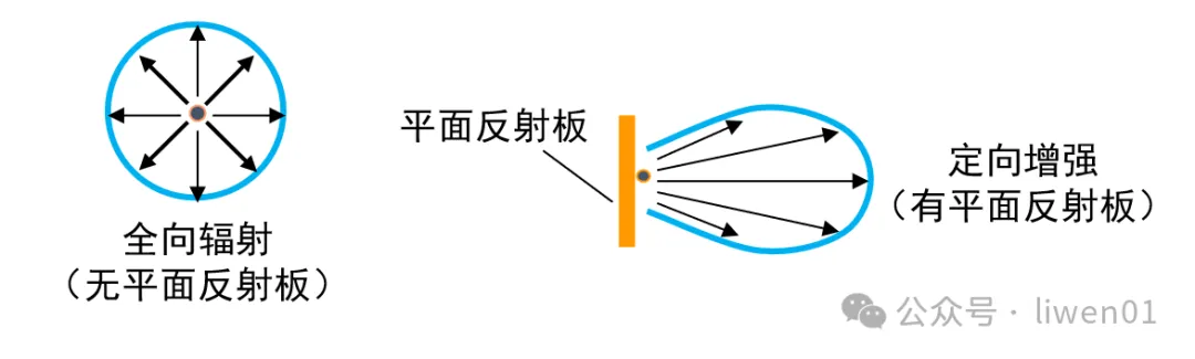 WiFi基础(六)：天线基础知识