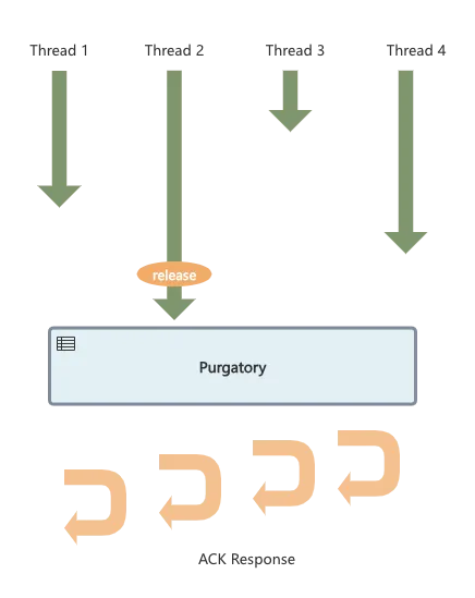 Kafka原理剖析之「Purgatory（炼狱 | 时间轮）」