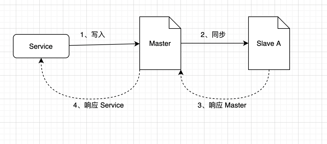 数据库系列：主从延时优化