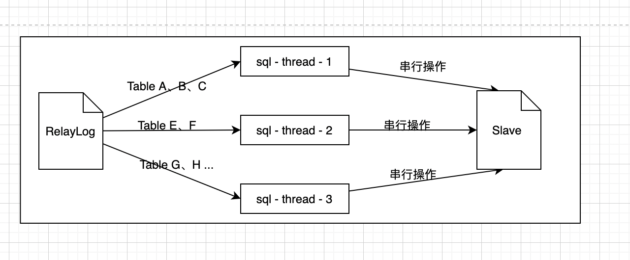 数据库系列：主从延时优化