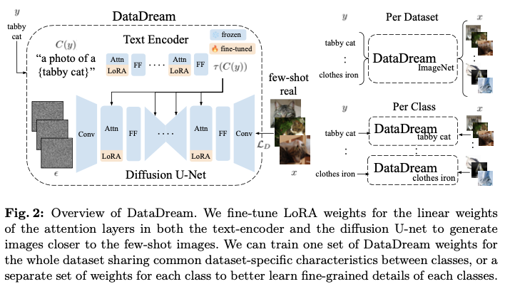 DataDream：调一调更好，基于LoRA微调SD的训练集合成新方案 | ECCV&#39;24