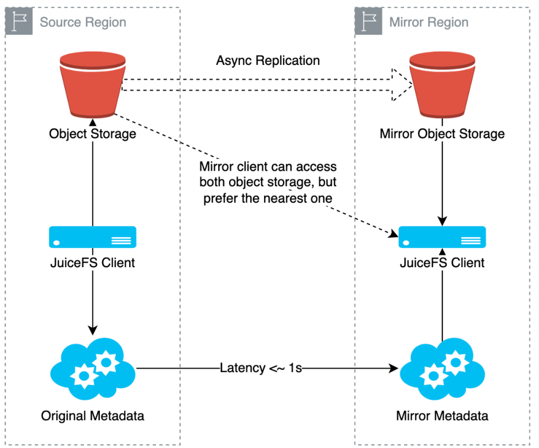 详解 JuiceFS 在多云架构下的数据同步与一致性