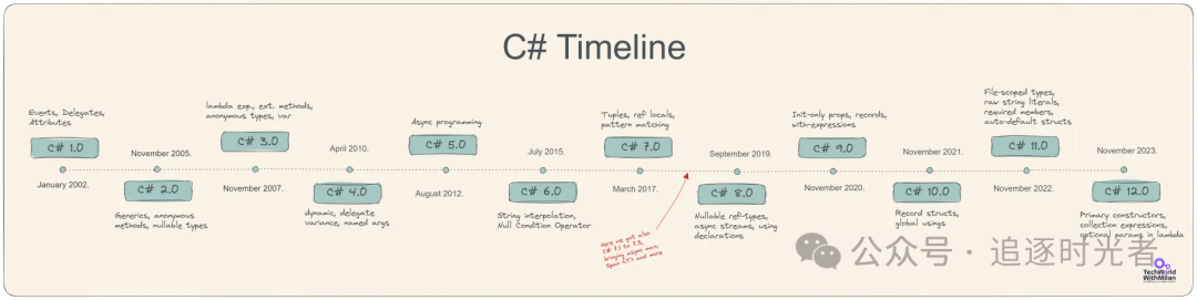 C#/.NET/.NET Core学习路线集合，学习不迷路！