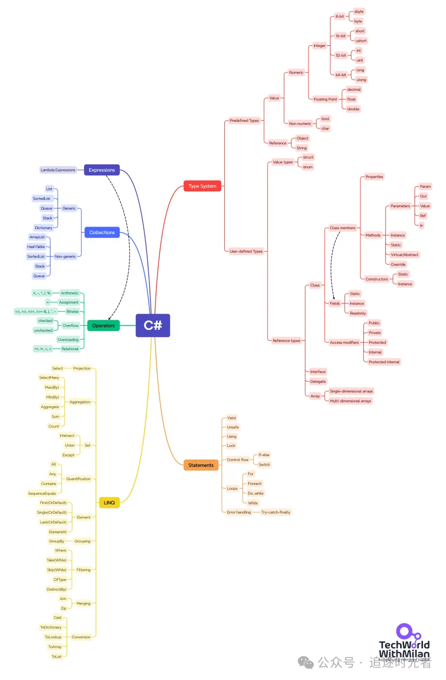 C#/.NET/.NET Core学习路线集合，学习不迷路！