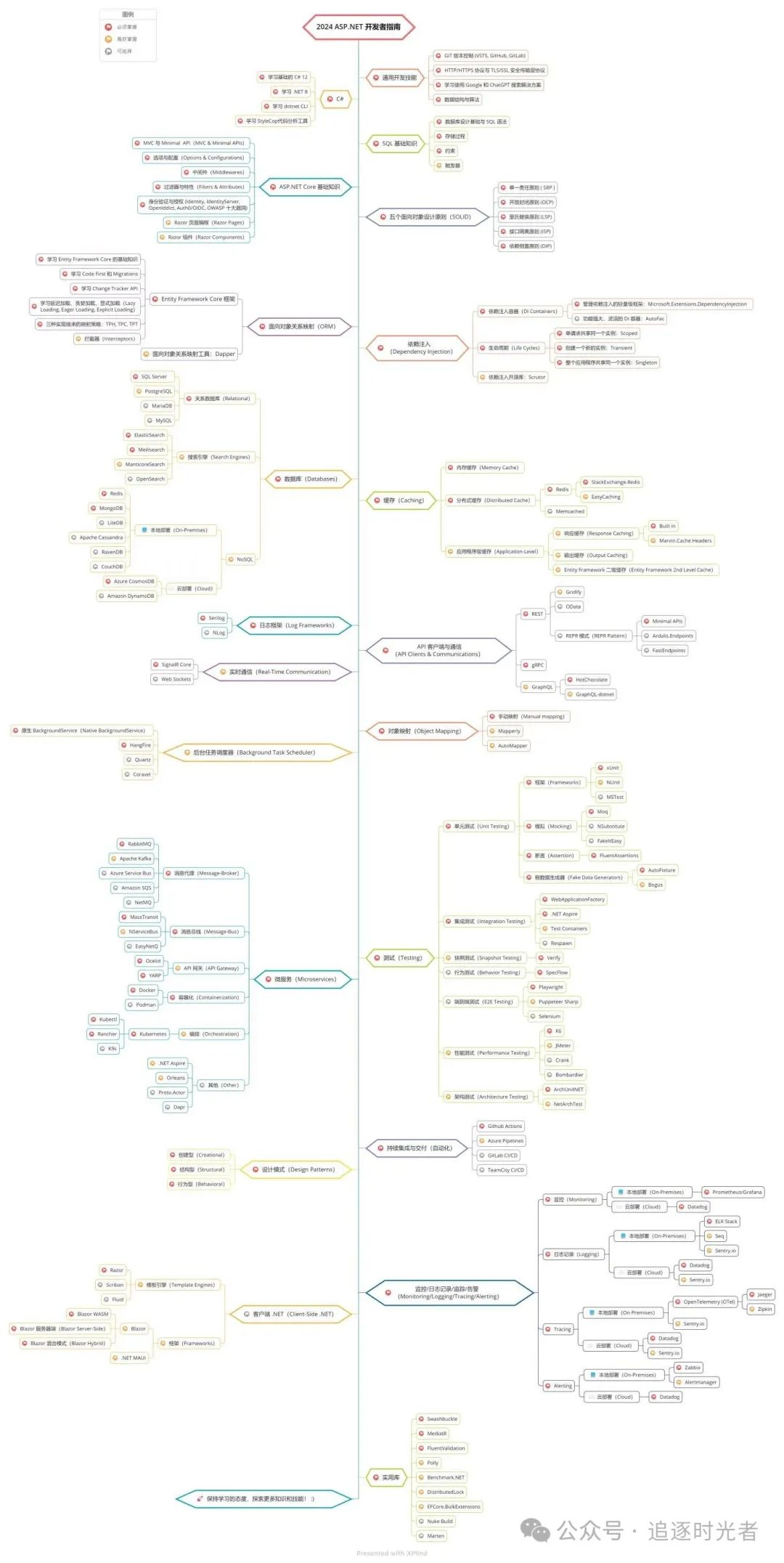 C#/.NET/.NET Core学习路线集合，学习不迷路！