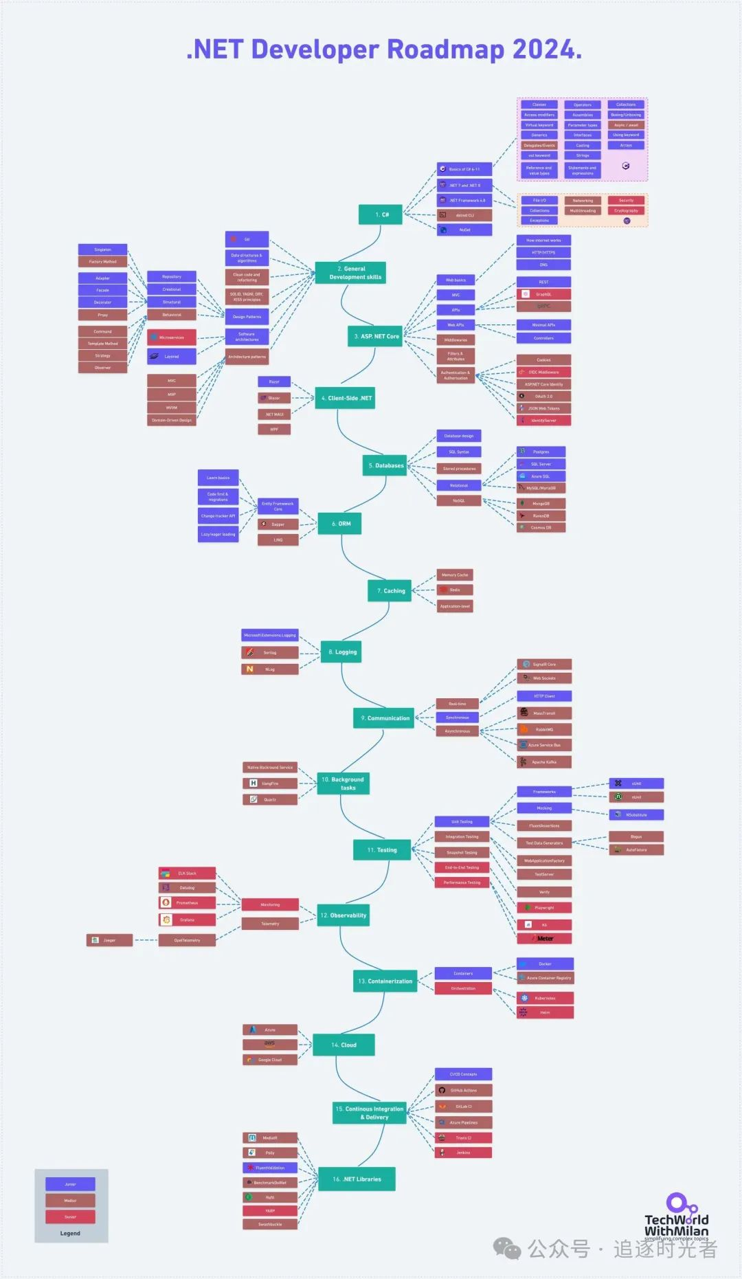 C#/.NET/.NET Core学习路线集合，学习不迷路！