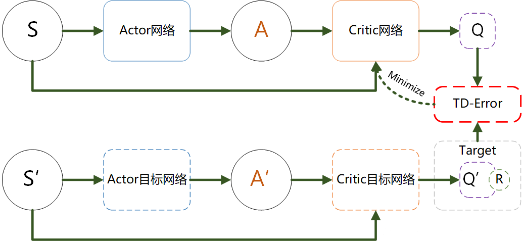 强化学习算法笔记之【DDPG算法】