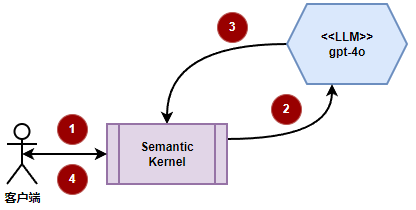 在C#中基于Semantic Kernel的检索增强生成（RAG）实践