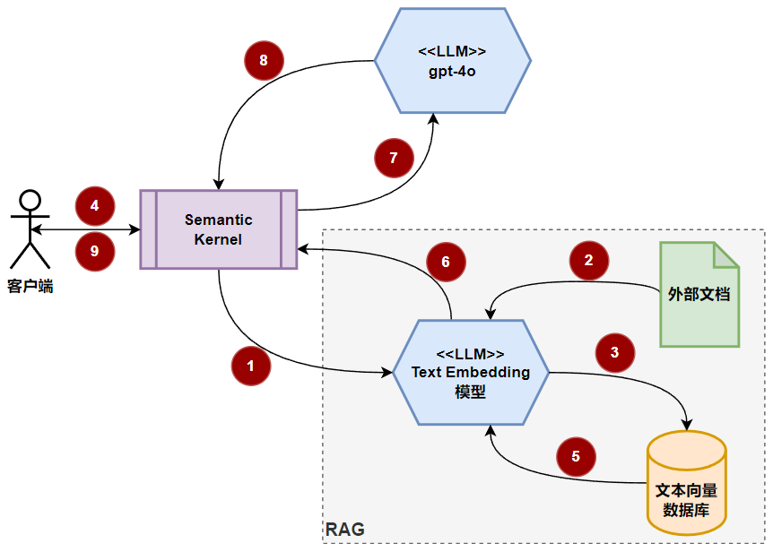 在C#中基于Semantic Kernel的检索增强生成（RAG）实践