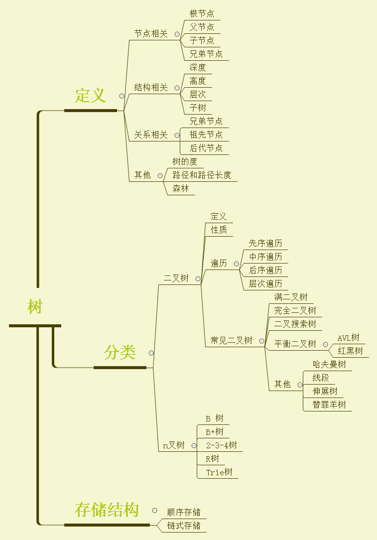 数据结构 - 树，再探