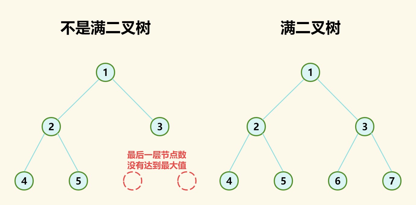 数据结构 - 树，再探