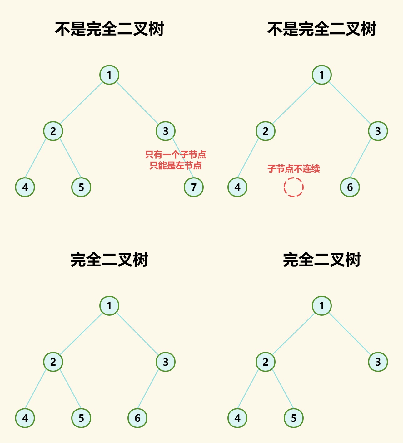 数据结构 - 树，再探