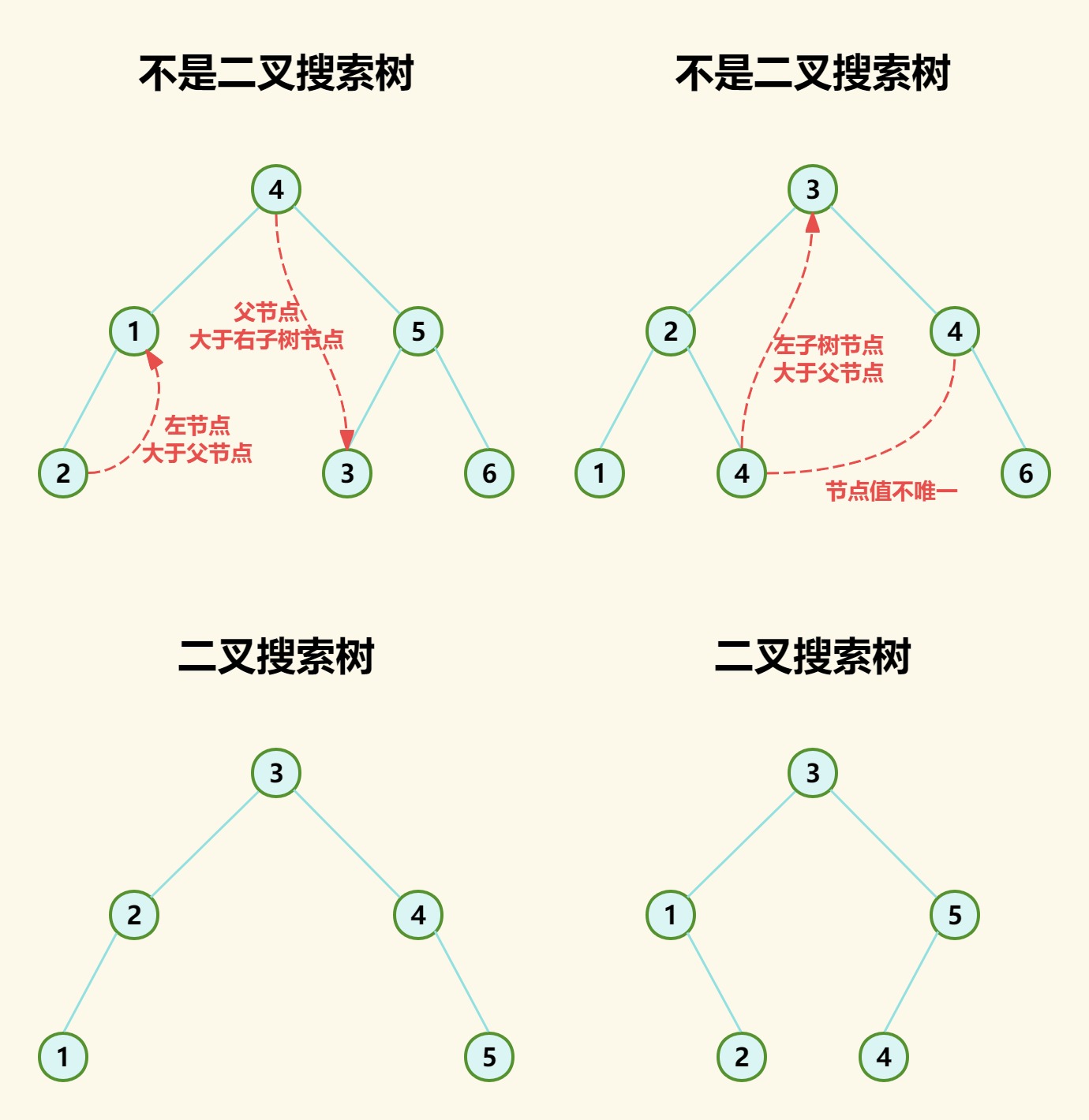 数据结构 - 树，再探