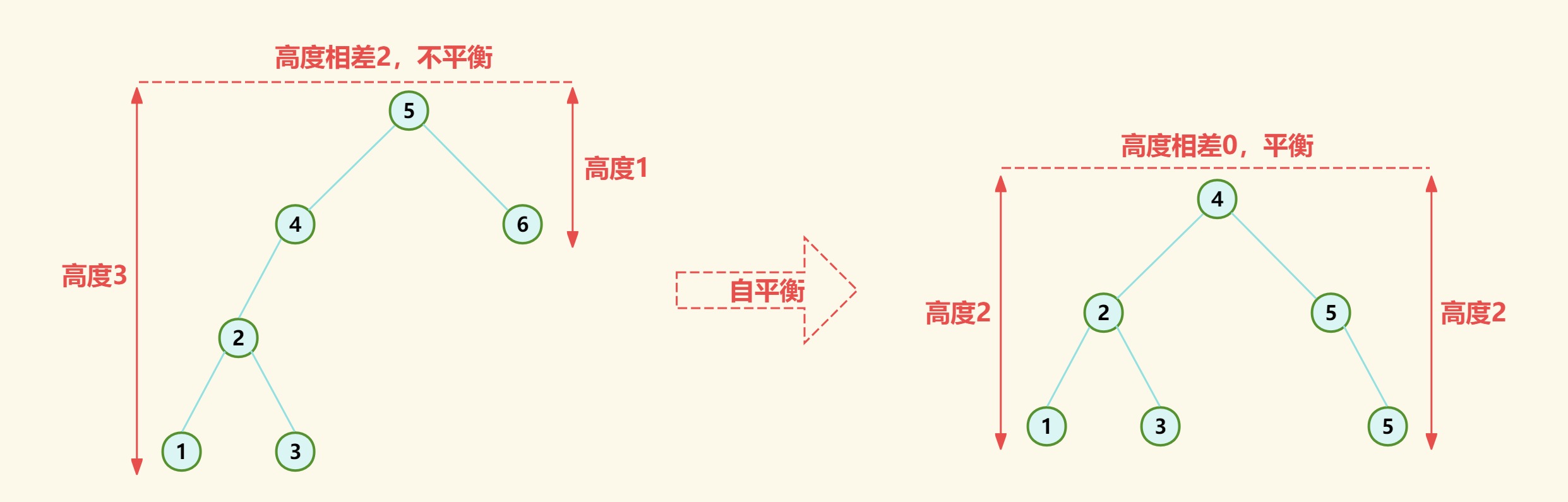 数据结构 - 树，再探