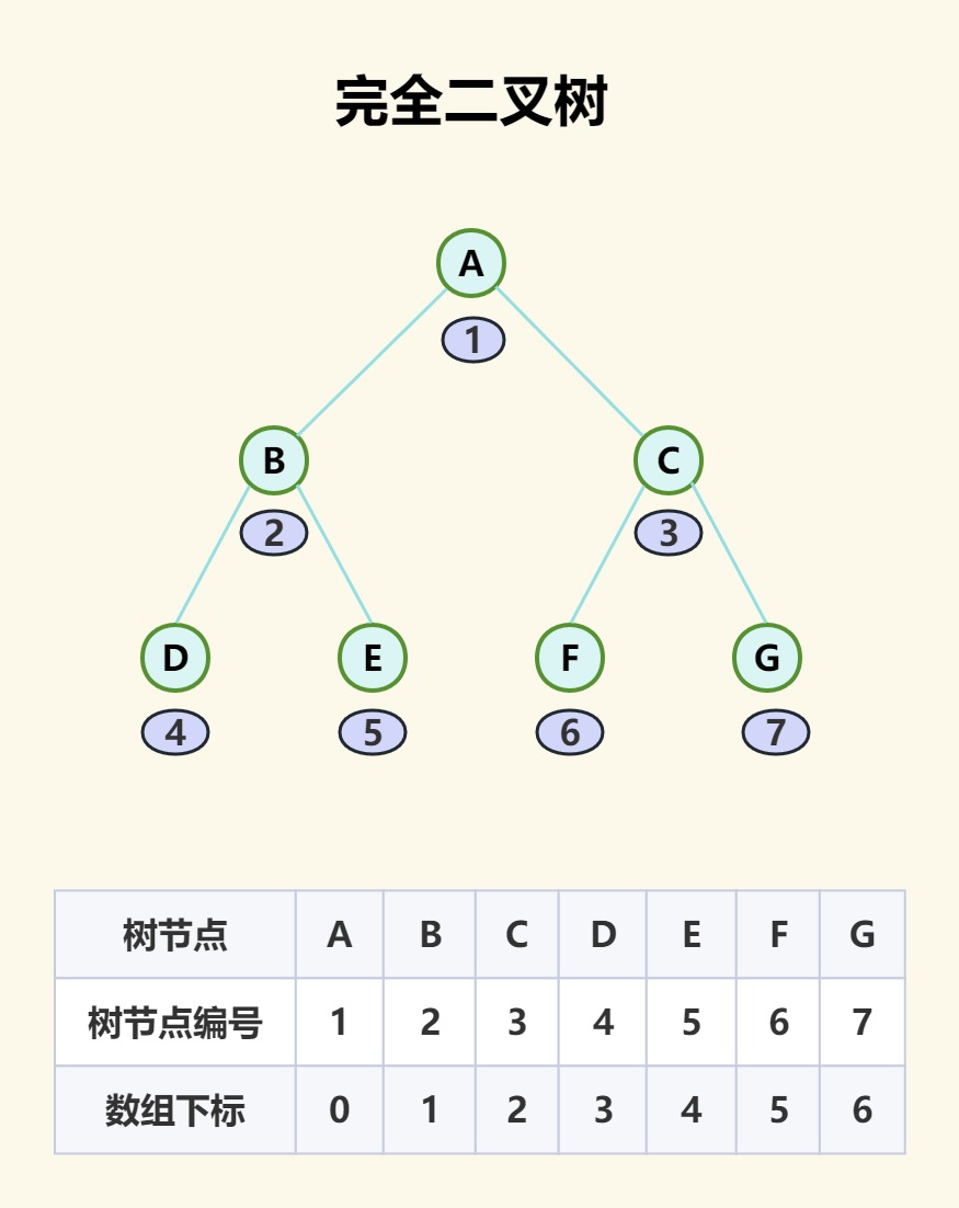 数据结构 - 树，再探