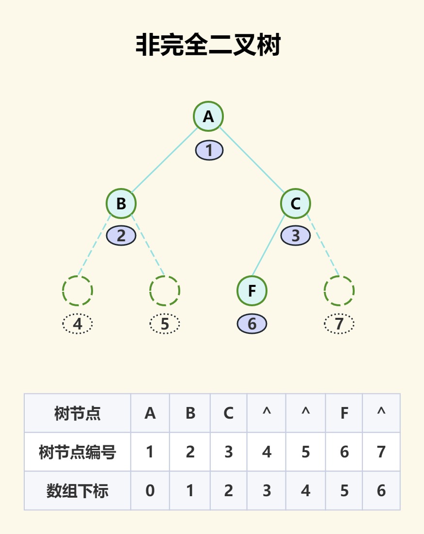 数据结构 - 树，再探