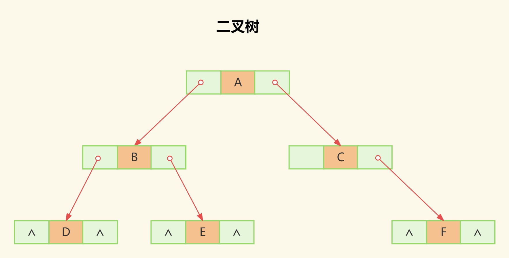 数据结构 - 树，再探