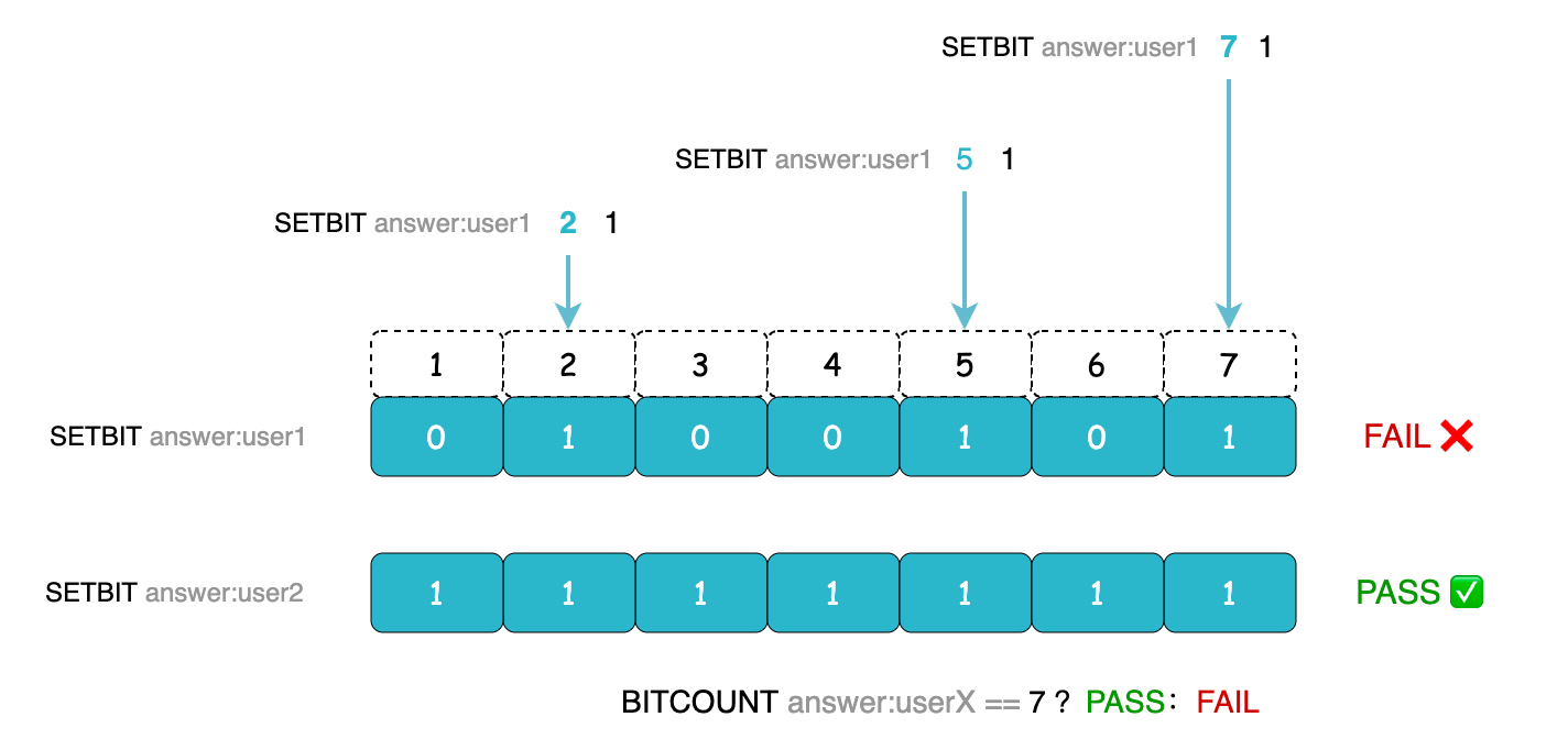 Bitmap 和 布隆过滤器傻傻分不清？你这不应该啊