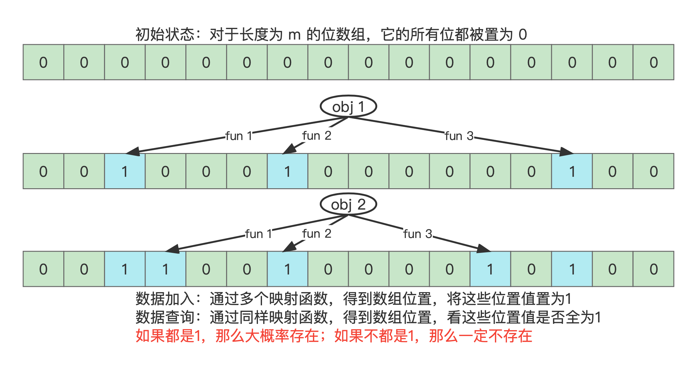 一文彻底弄清Redis的布隆过滤器