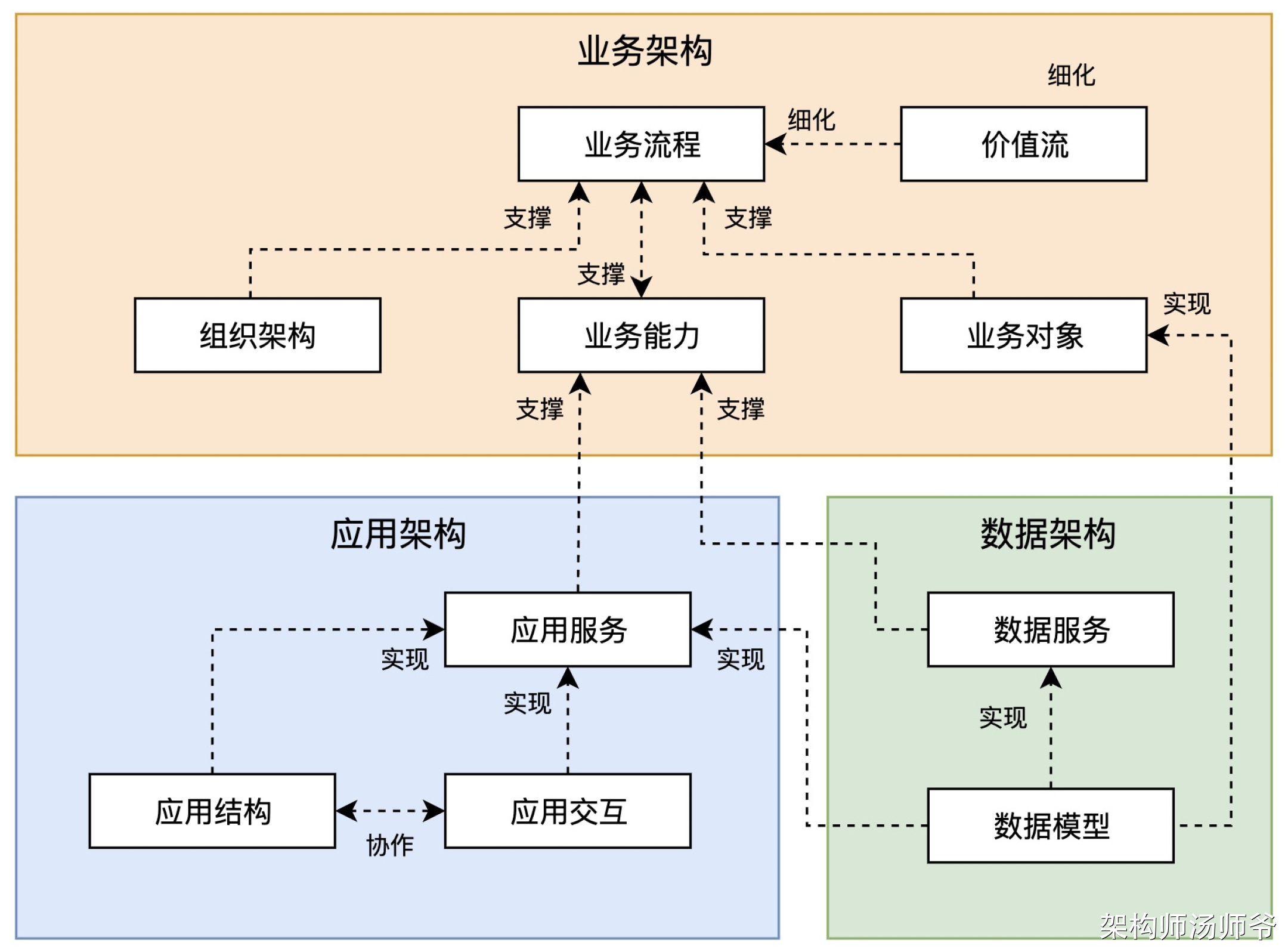 一文搞懂SaaS应用架构：应用服务、应用结构、应用交互设计