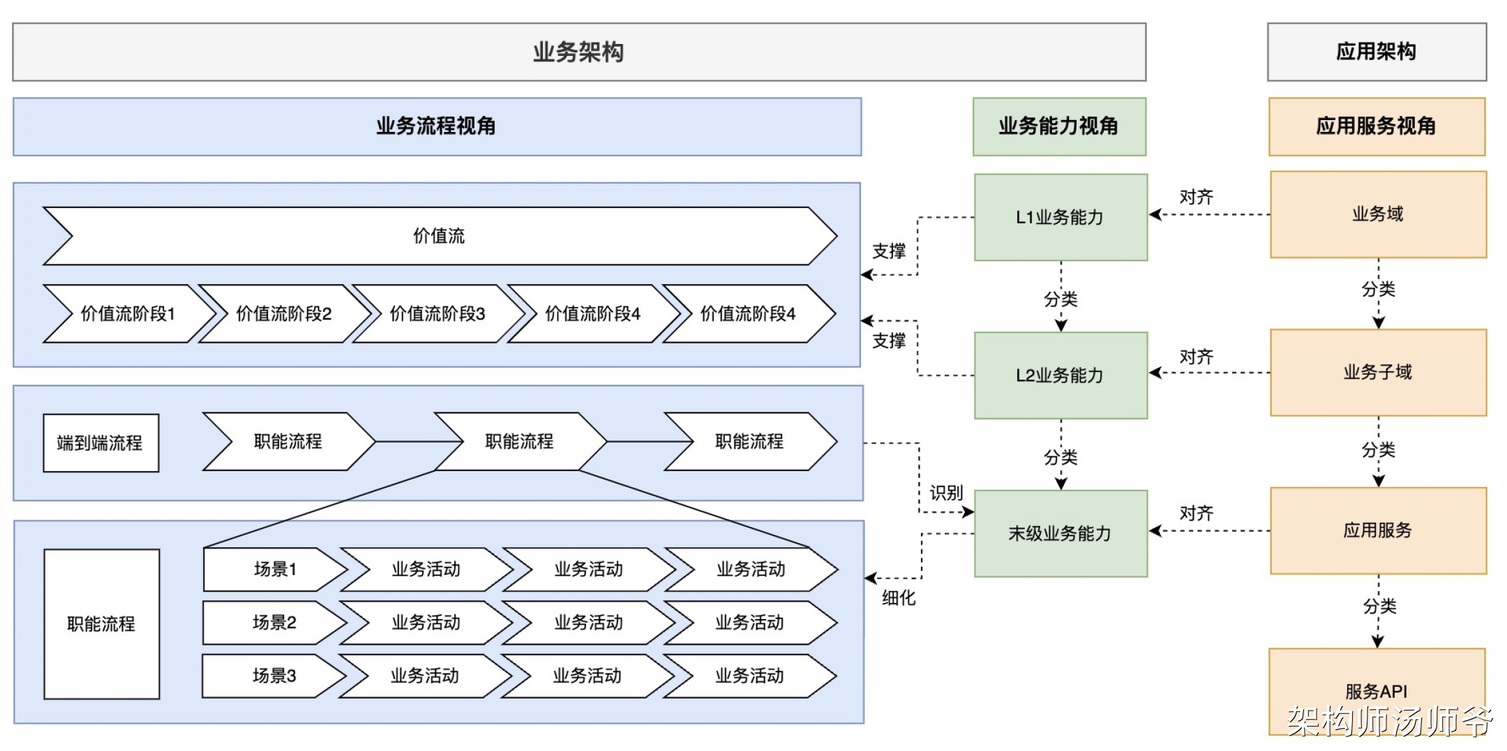 一文搞懂SaaS应用架构：应用服务、应用结构、应用交互设计